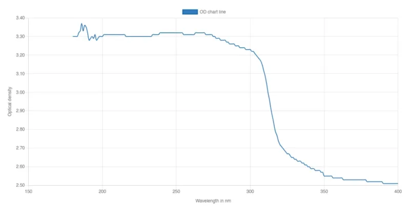 Courbe de densité optique (OD) du kit de protection UV, montrant l'efficacité de filtration selon la longueur d'onde.