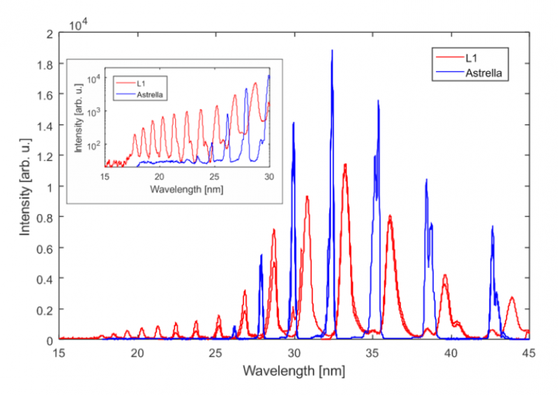 Premiere Generation HHG avec le laser L1 @ELI-Beamlines